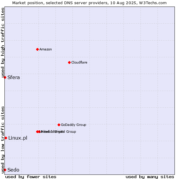 Market position of Linux.pl vs. Sfera vs. Sedo