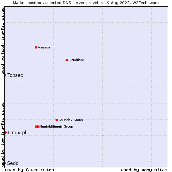 Market position of Linux.pl vs. Topsec vs. Sedo