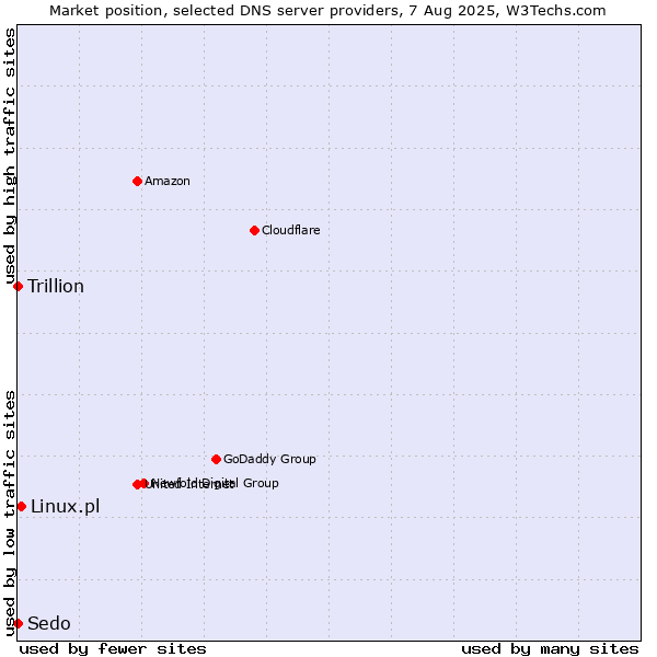 Market position of Linux.pl vs. Trillion vs. Sedo