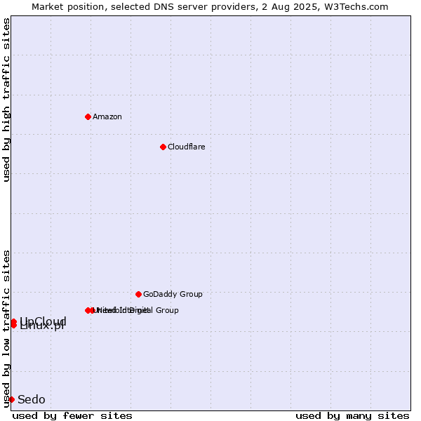 Market position of UpCloud vs. Linux.pl vs. Sedo