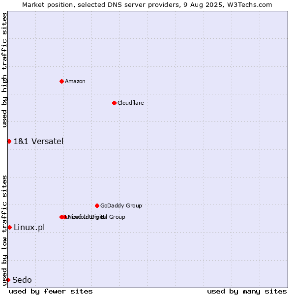 Market position of Linux.pl vs. 1&1 Versatel vs. Sedo