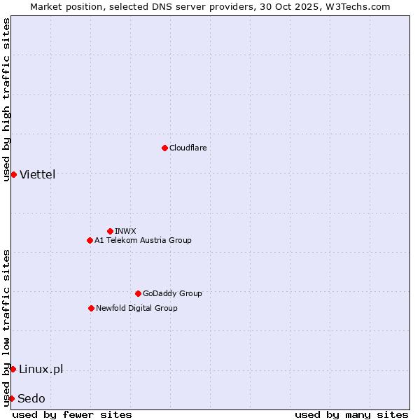 Market position of Viettel vs. Linux.pl vs. Sedo
