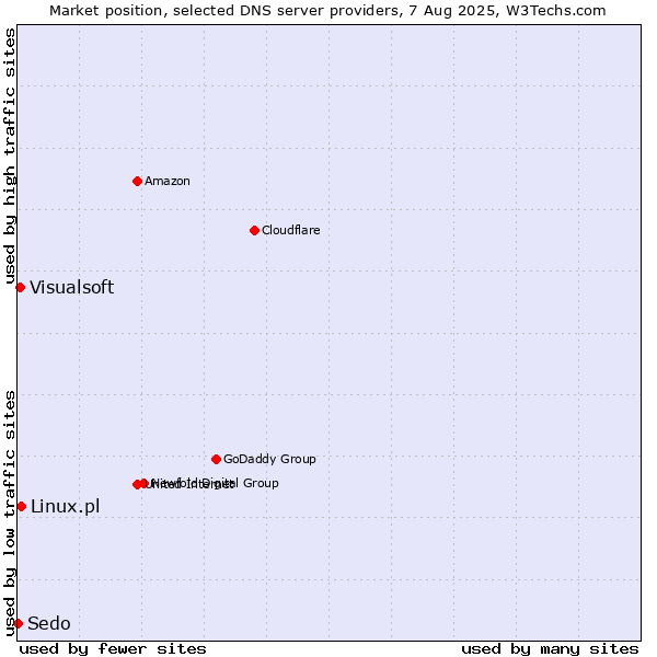 Market position of Linux.pl vs. Visualsoft vs. Sedo
