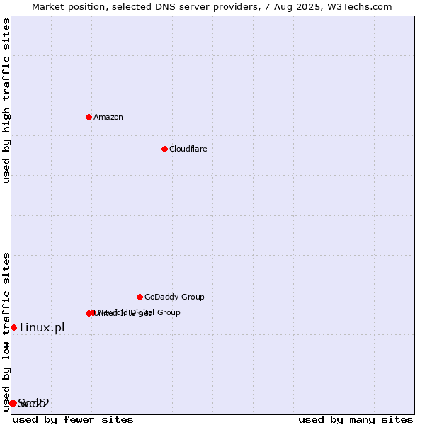 Market position of we22 vs. Linux.pl vs. Sedo