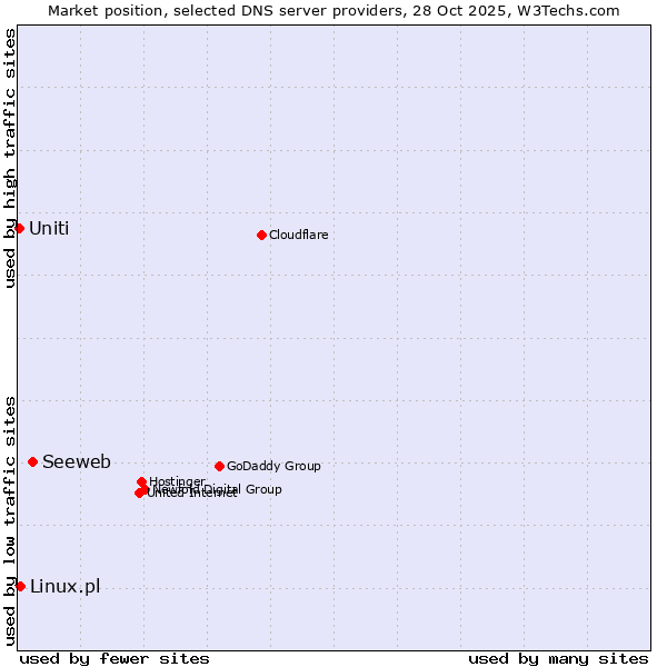 Market position of Seeweb vs. Linux.pl vs. Uniti