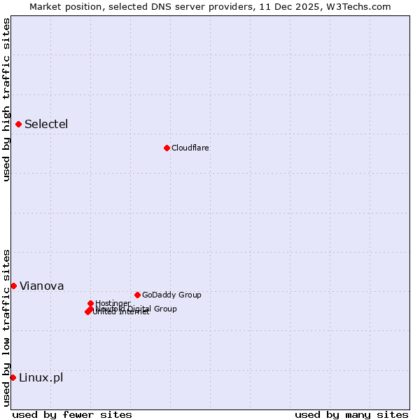 Market position of Selectel vs. Vianova vs. Linux.pl