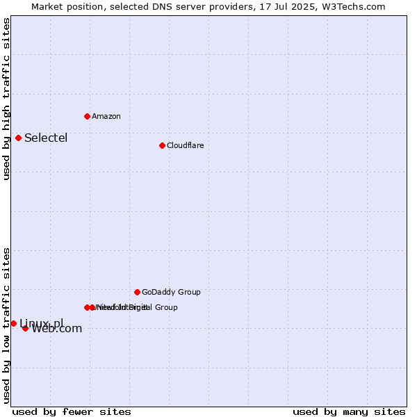 Market position of Web.com vs. Selectel vs. Linux.pl
