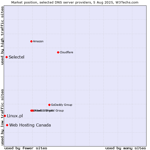 Market position of Web Hosting Canada vs. Selectel vs. Linux.pl