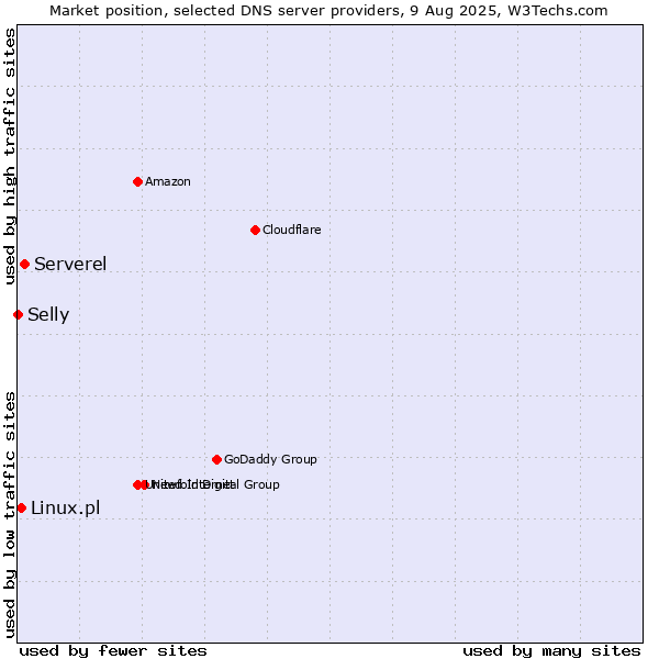 Market position of Serverel vs. Linux.pl vs. Selly
