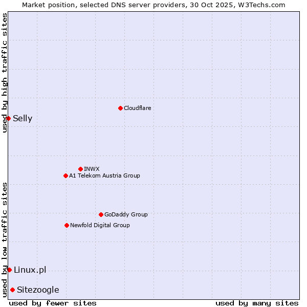 Market position of Sitezoogle vs. Linux.pl vs. Selly