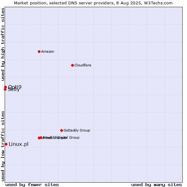 Market position of Linux.pl vs. Opti9 vs. Selly