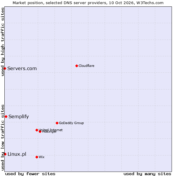 Market position of Semplify vs. Linux.pl vs. Servers.com