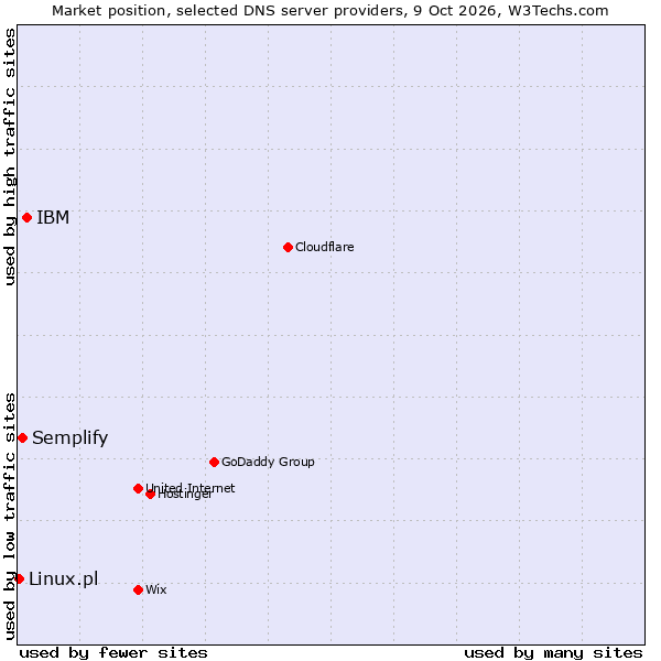 Market position of IBM vs. Semplify vs. Linux.pl