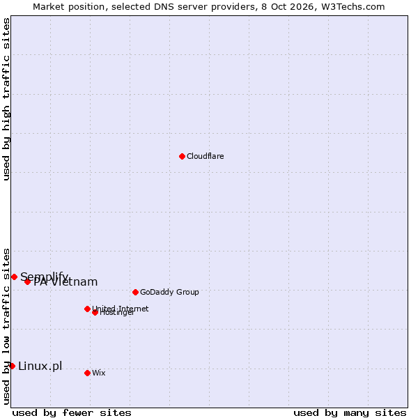 Market position of PA Vietnam vs. Semplify vs. Linux.pl