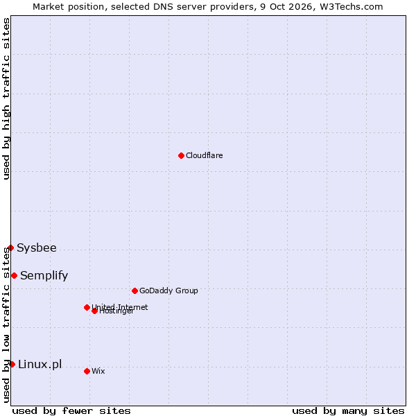 Market position of Semplify vs. Linux.pl vs. Sysbee