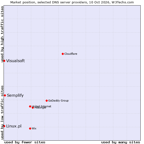 Market position of Semplify vs. Linux.pl vs. Visualsoft