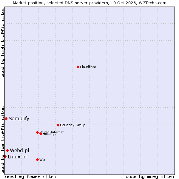 Market position of Webd.pl vs. Semplify vs. Linux.pl