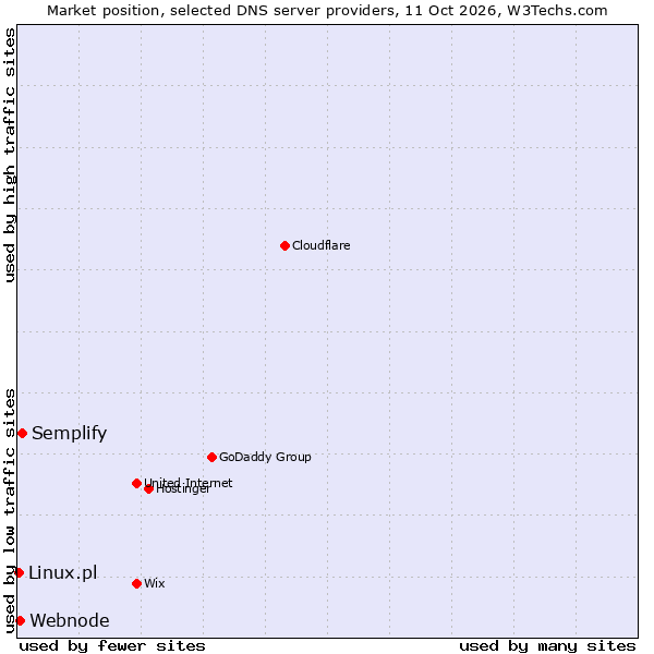 Market position of Semplify vs. Webnode vs. Linux.pl
