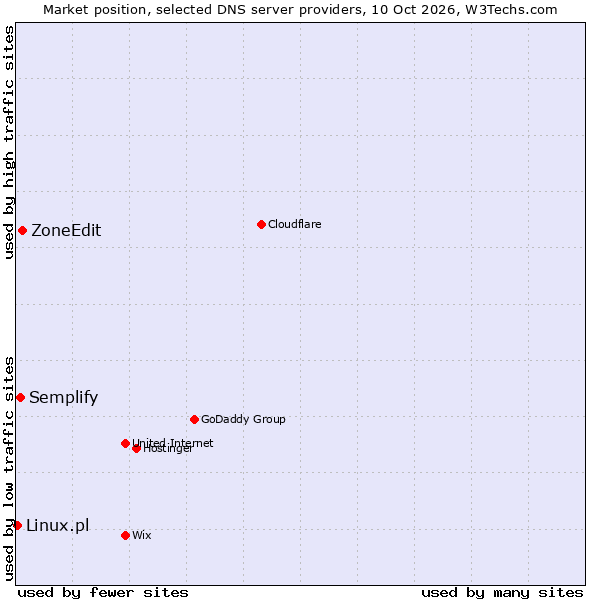 Market position of ZoneEdit vs. Semplify vs. Linux.pl
