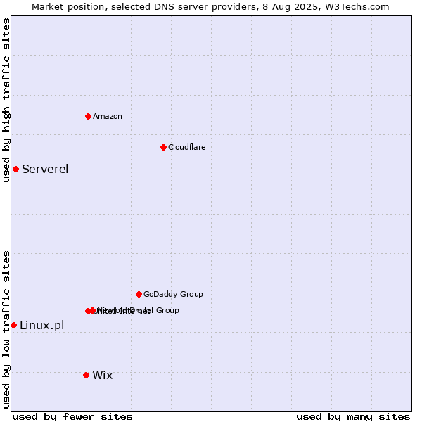 Market position of Wix vs. Serverel vs. Linux.pl