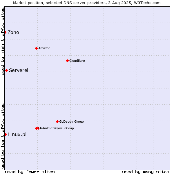 Market position of Serverel vs. Linux.pl vs. Zoho