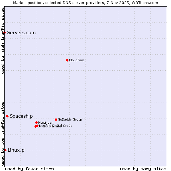 Market position of Spaceship vs. Linux.pl vs. Servers.com