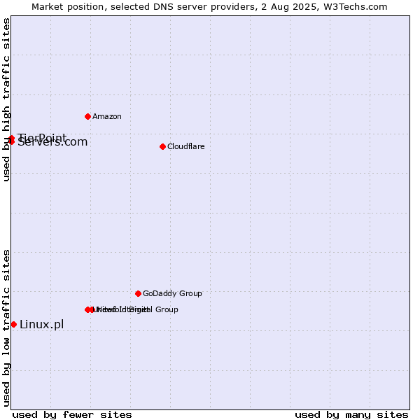 Market position of Linux.pl vs. TierPoint vs. Servers.com