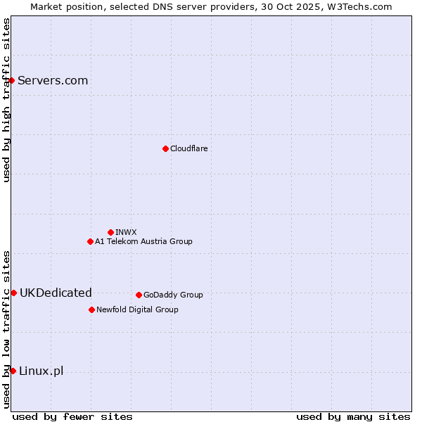 Market position of UKDedicated vs. Linux.pl vs. Servers.com