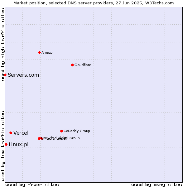 Market position of Vercel vs. Linux.pl vs. Servers.com