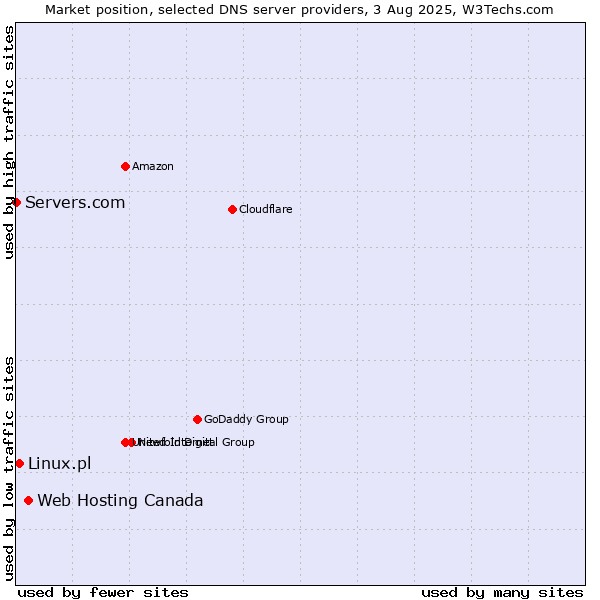 Market position of Web Hosting Canada vs. Linux.pl vs. Servers.com