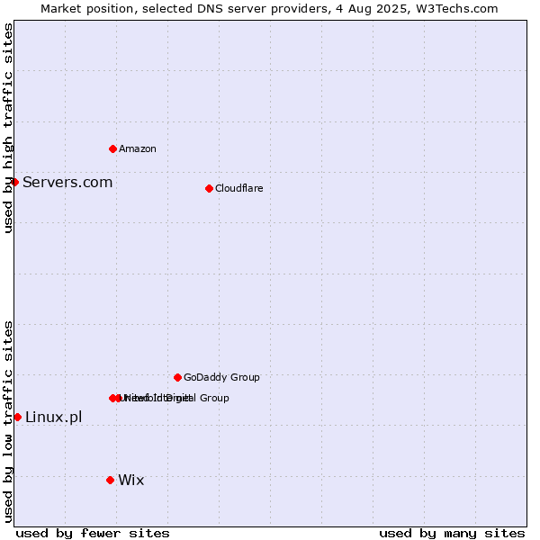 Market position of Wix vs. Linux.pl vs. Servers.com