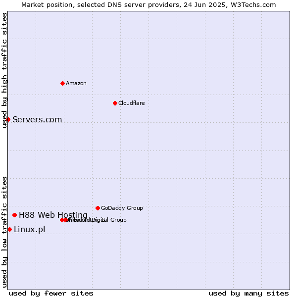 Market position of H88 Web Hosting vs. Linux.pl vs. Servers.com