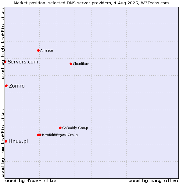 Market position of Zomro vs. Linux.pl vs. Servers.com