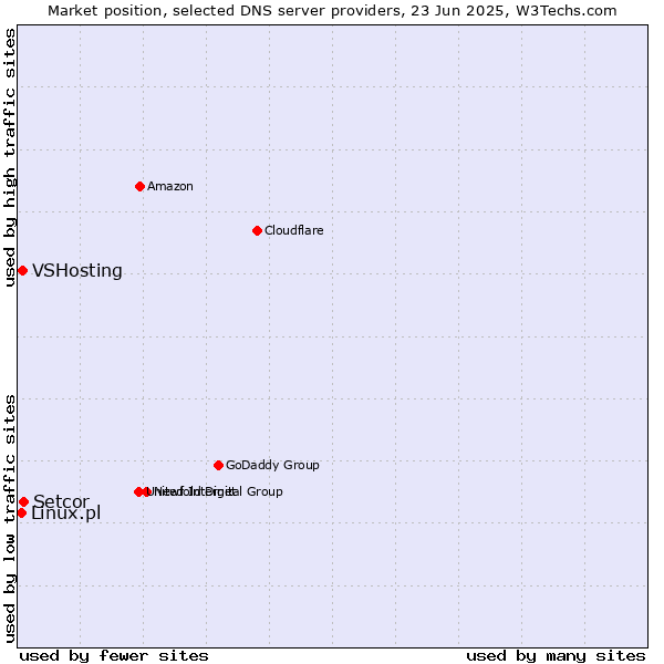 Market position of Setcor vs. VSHosting vs. Linux.pl