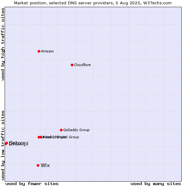 Market position of Wix vs. Setcor vs. Linux.pl