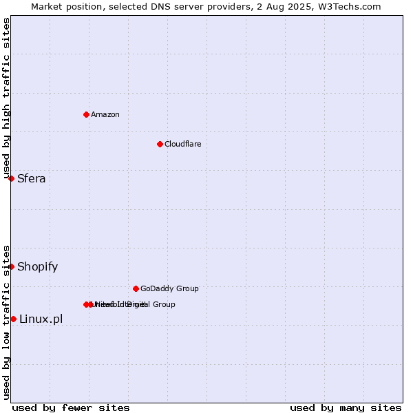Market position of Linux.pl vs. Shopify vs. Sfera