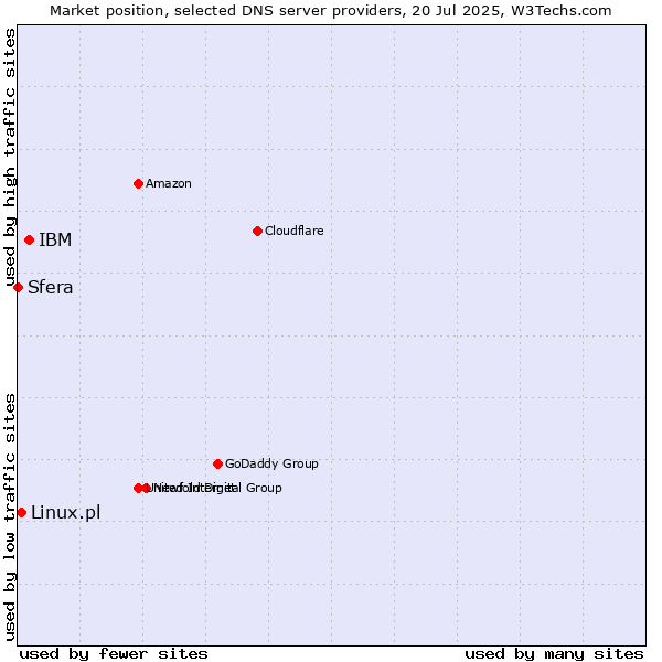 Market position of IBM vs. Linux.pl vs. Sfera