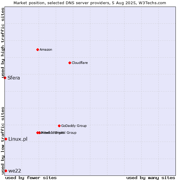 Market position of we22 vs. Linux.pl vs. Sfera