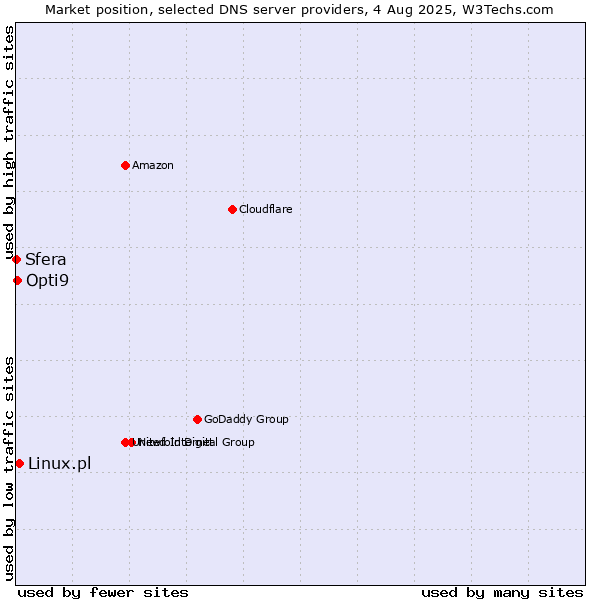 Market position of Linux.pl vs. Opti9 vs. Sfera