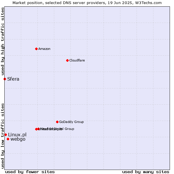 Market position of webgo vs. Linux.pl vs. Sfera