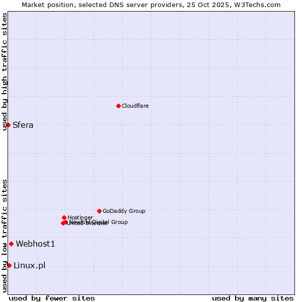 Market position of Webhost1 vs. Linux.pl vs. Sfera