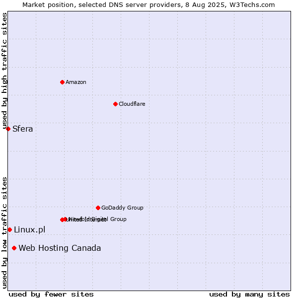 Market position of Web Hosting Canada vs. Linux.pl vs. Sfera