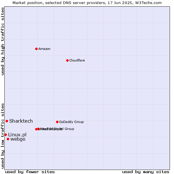 Market position of webgo vs. Sharktech vs. Linux.pl