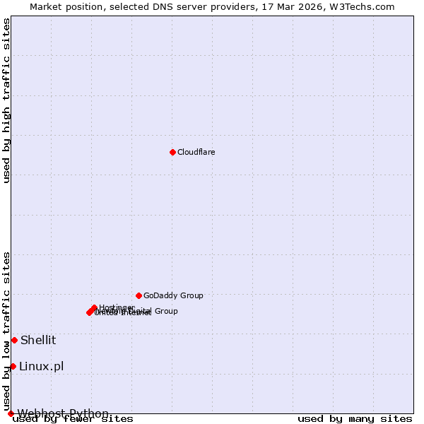 Market position of Shellit vs. Linux.pl vs. Webhost Python