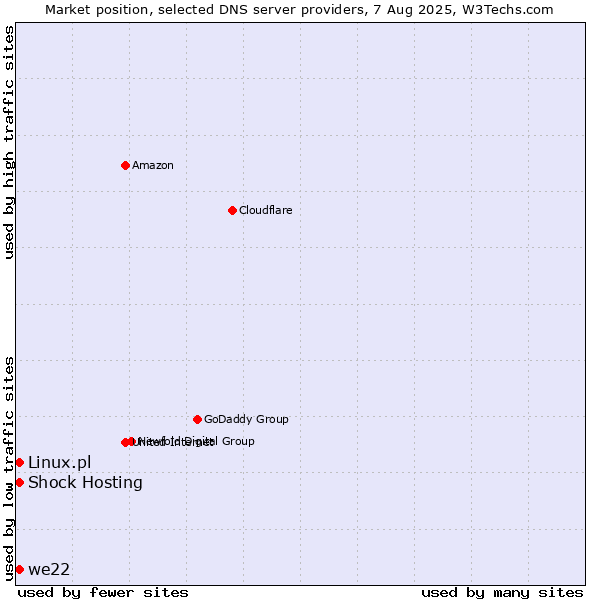 Market position of Shock Hosting vs. we22 vs. Linux.pl