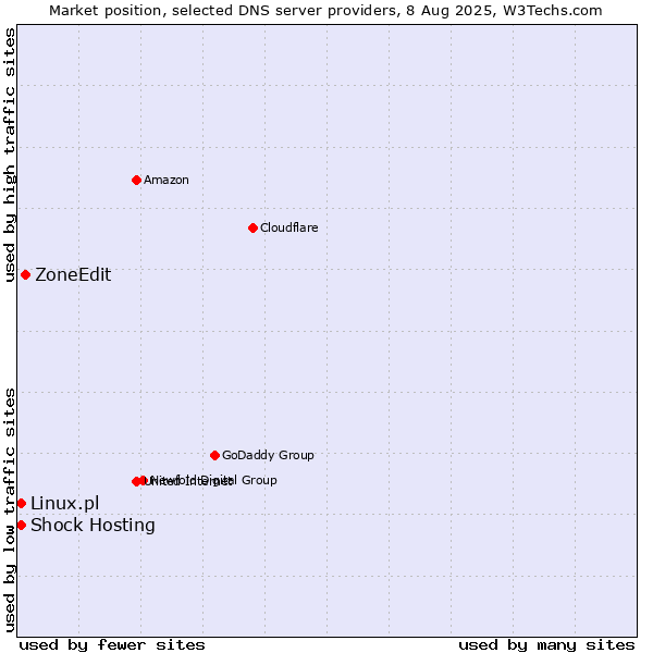 Market position of ZoneEdit vs. Shock Hosting vs. Linux.pl