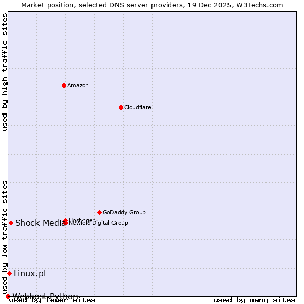 Market position of Shock Media vs. Linux.pl vs. Webhost Python