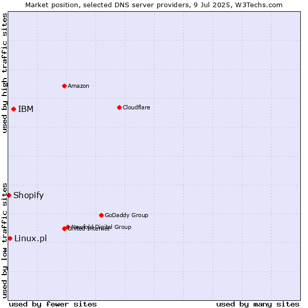 Market position of IBM vs. Linux.pl vs. Shopify