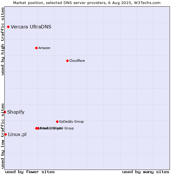 Market position of Vercara UltraDNS vs. Linux.pl vs. Shopify