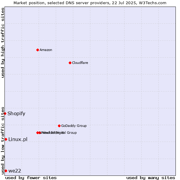 Market position of we22 vs. Linux.pl vs. Shopify